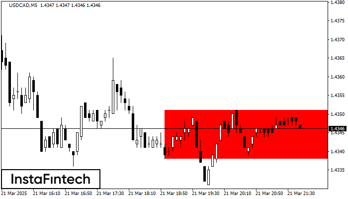 Bearish Rectangle USDCAD M5