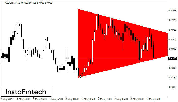 Bearish Symmetrical Triangle NZDCHF M15