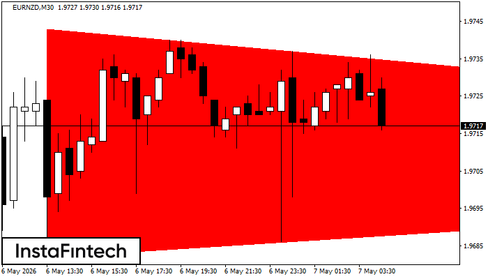 Bearish Symmetrical Triangle