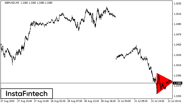 Bearish Symmetrical Triangle