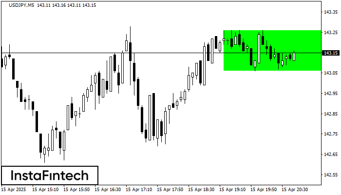 Bullish Rectangle USDJPY M5