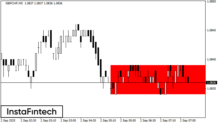 Rectángulo Bajista GBPCHF M5
