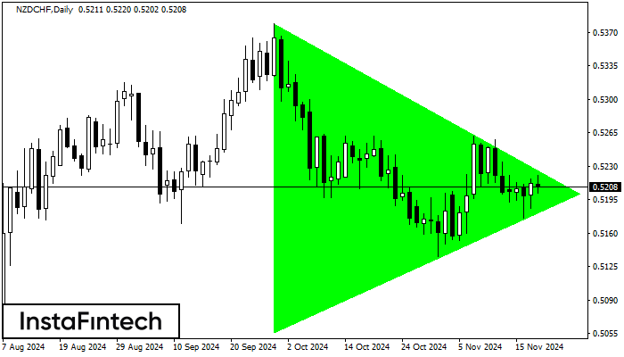 Bullish Symmetrical Triangle