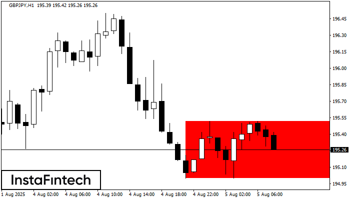 Rectángulo Bajista GBPJPY H1