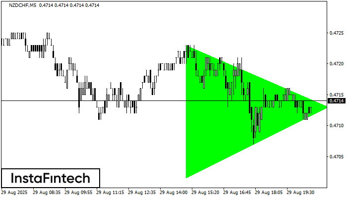 Bullish Symmetrical Triangle NZDCHF M5