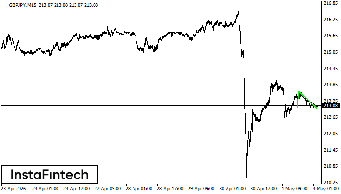 Double Bottom