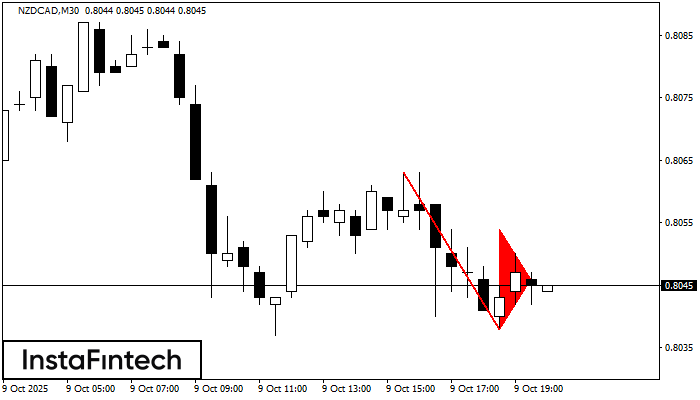Медвежий вымпел NZDCAD M30