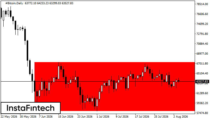 Bearish Rectangle