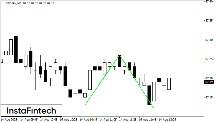 Double Bottom NZDJPY M5