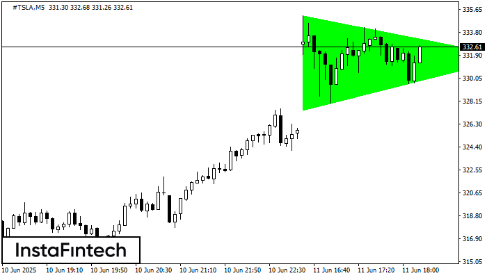 Bullish Symmetrical Triangle #TSLA M5