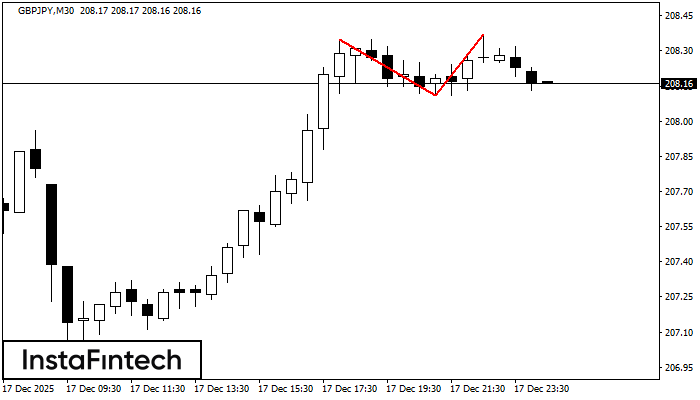 รูปแบบกราฟจุดสองยอด (Double Top)