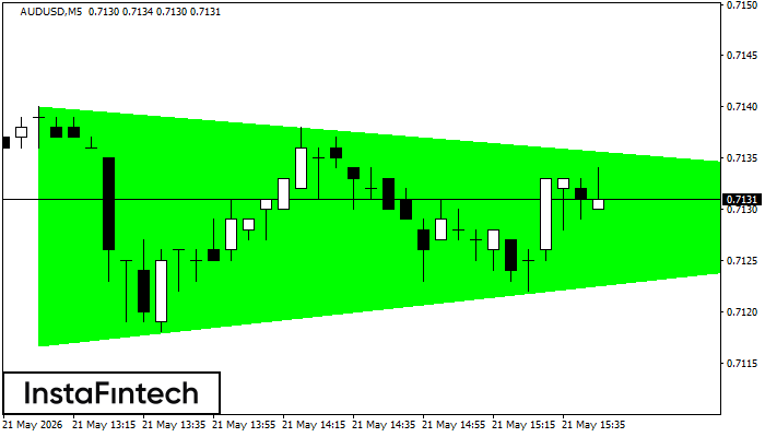 Bullish Symmetrical Triangle