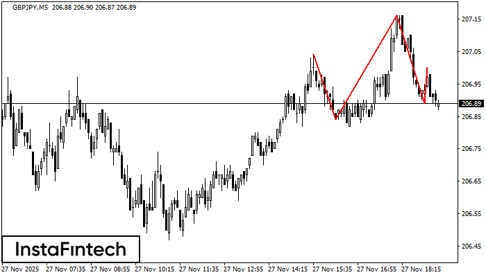 हेड एण्ड शोल्डर्स 