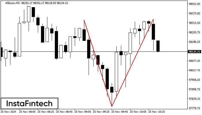 Double Top #Bitcoin M5