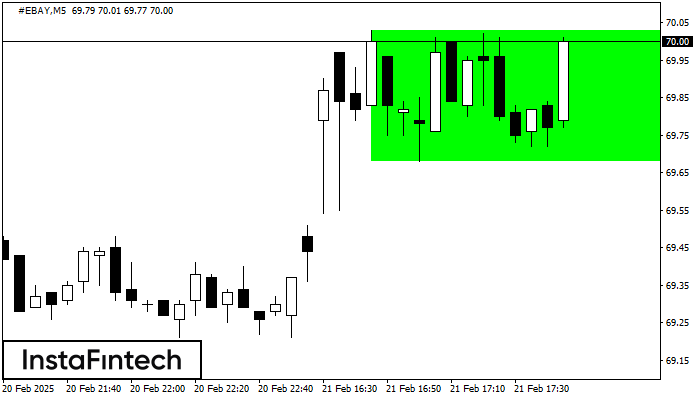 Bullish Rectangle