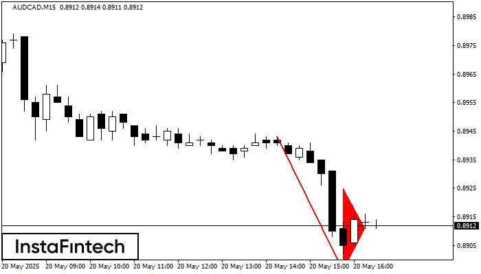 Bearish pennant AUDCAD M15