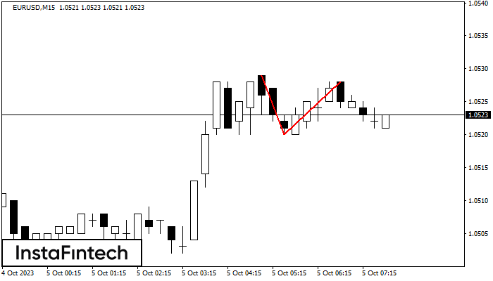 Double Top EURUSD M15