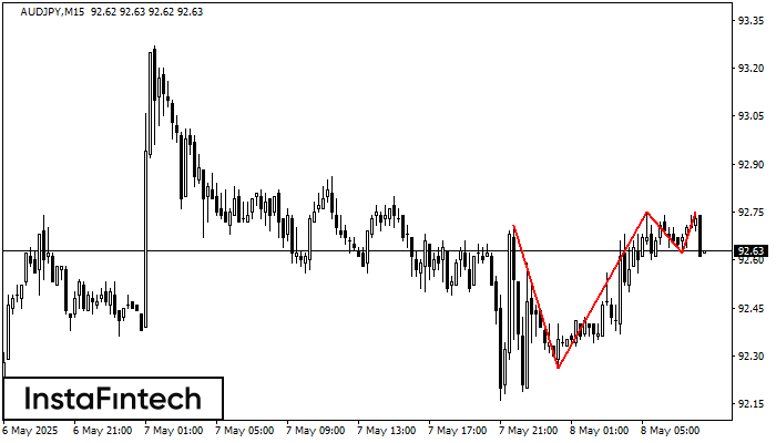 Triple Top AUDJPY M15