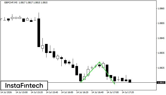 Double Bottom