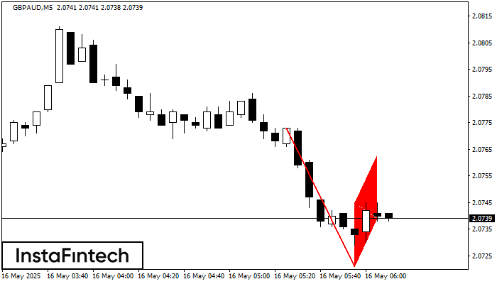 Bearish Flag GBPAUD M5