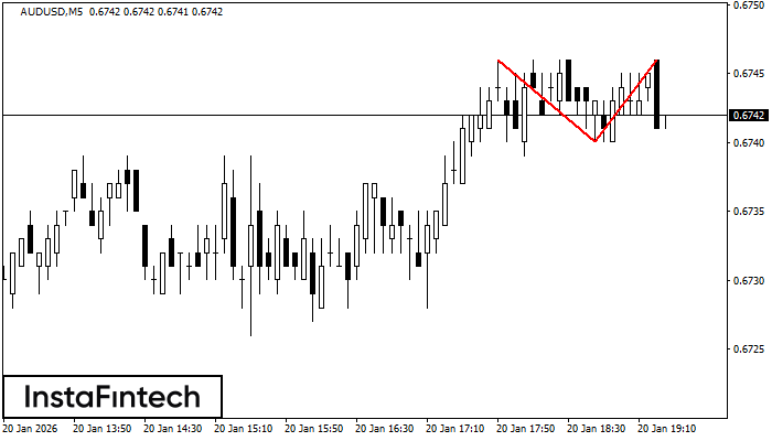 รูปแบบกราฟจุดสองยอด (Double Top)