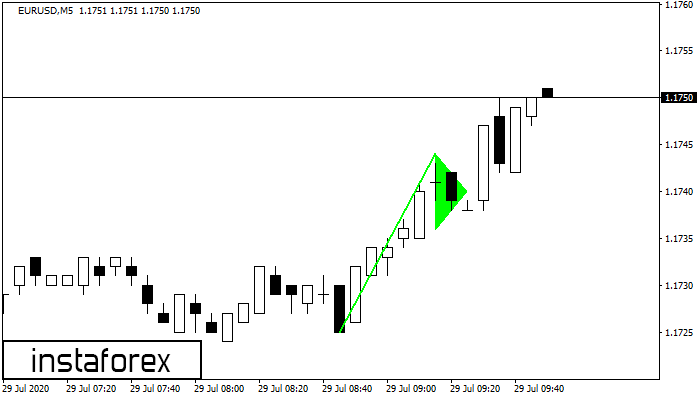 Bullish pennant EURUSD M5