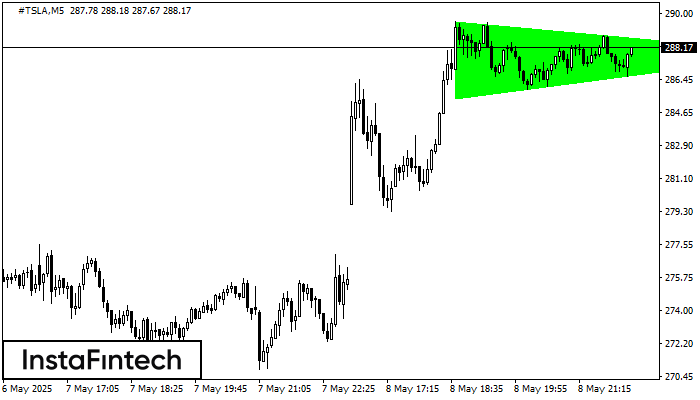 Bullish Symmetrical Triangle #TSLA M5