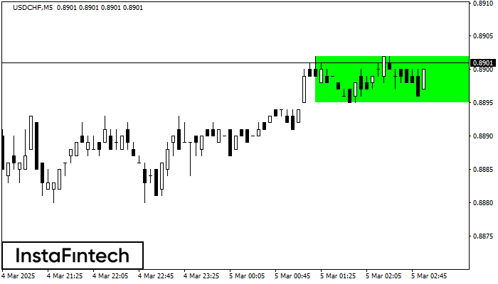 Bullish Rectangle