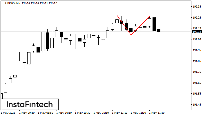 Doble Techo GBPJPY M5
