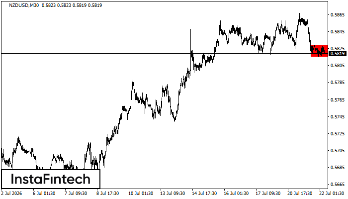 รูปแบบกราฟสี่เหลี่ยมผืนผ้าขาลง (Bearish Rectangle)
