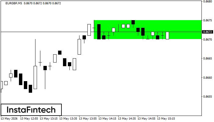 รูปแบบกราฟสี่เหลี่ยมผืนผ้าขาขึ้น (Bullish Rectangle)