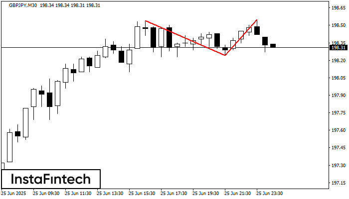 Double Top GBPJPY M30