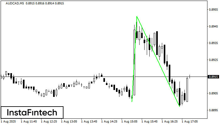 Double Bottom AUDCAD M5