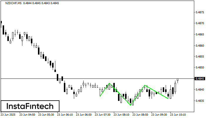 Inverse Head and Shoulder NZDCHF M5