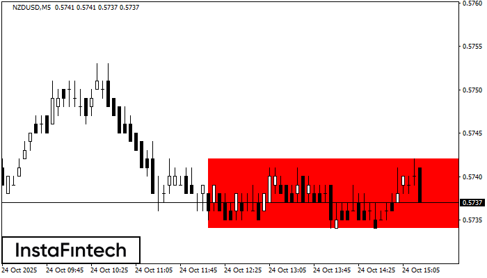 Bearish Rectangle