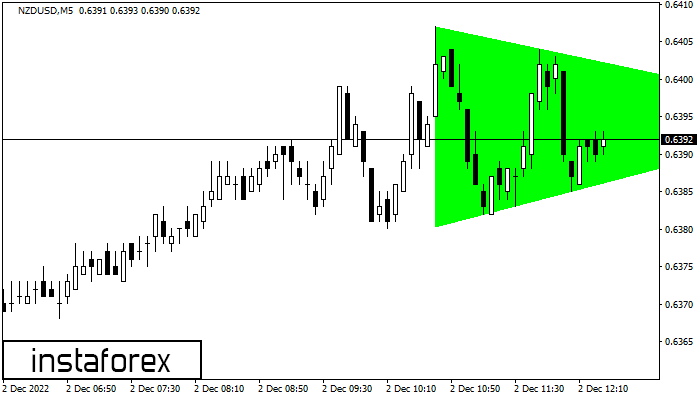 Bullish Symmetrical Triangle