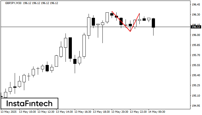 Đỉnh đôi GBPJPY M30