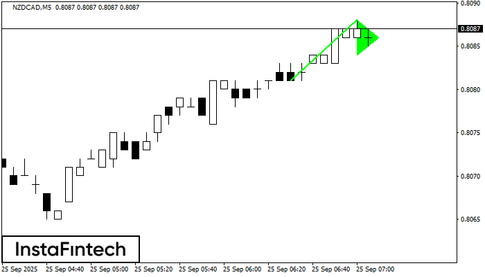 Bullish pennant