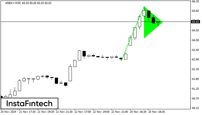 รูปแบบกราฟธงปลายแหลมขาขึ้น (Bullish pennant)