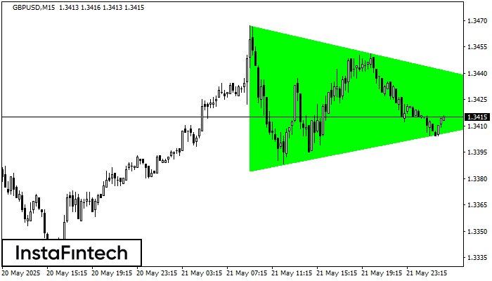 Bullish Symmetrical Triangle GBPUSD M15
