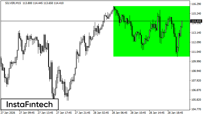 รูปแบบกราฟสี่เหลี่ยมผืนผ้าขาขึ้น (Bullish Rectangle)
