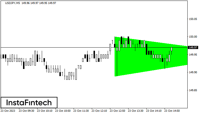 Bullish Symmetrical Triangle
