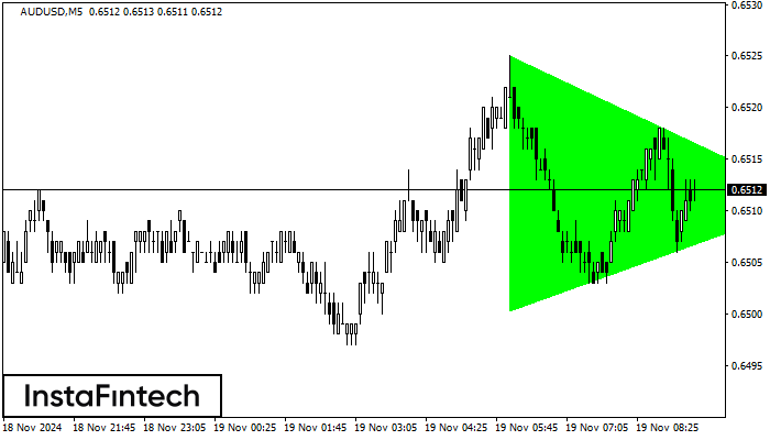 Bullish Symmetrical Triangle