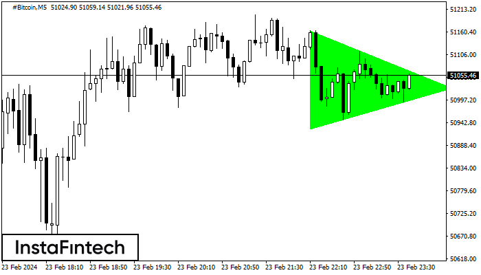 Bullish Symmetrical Triangle #Bitcoin M5