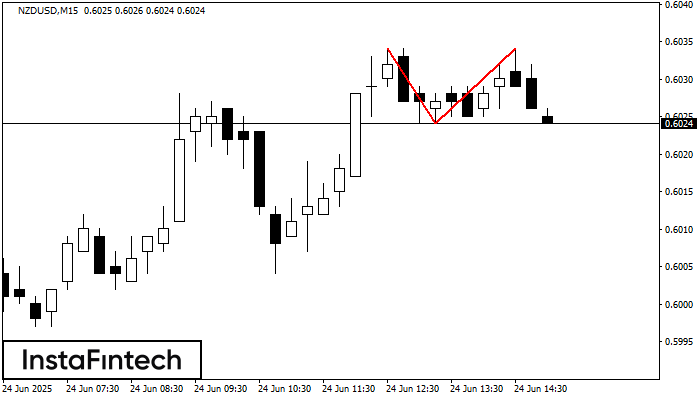 Double Top NZDUSD M15