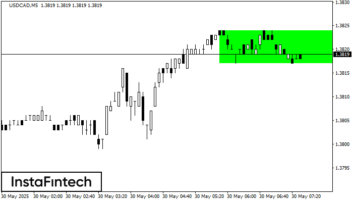 Прямоугольник USDCAD M5