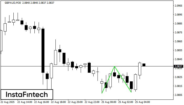 Double Bottom GBPAUD M30
