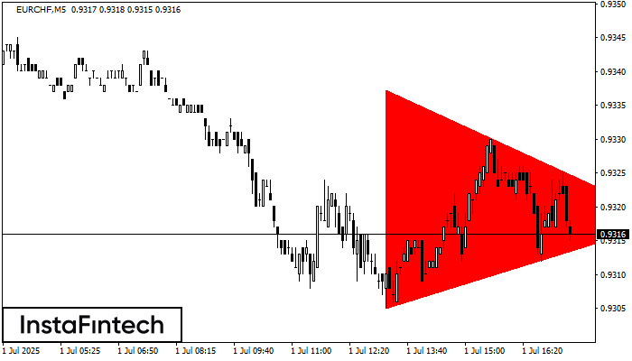 Bearish Symmetrical Triangle