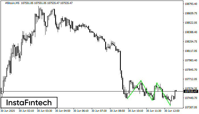 รูปแบบกราฟจุดสามยอดขาลง (Triple Bottom) #Bitcoin M5