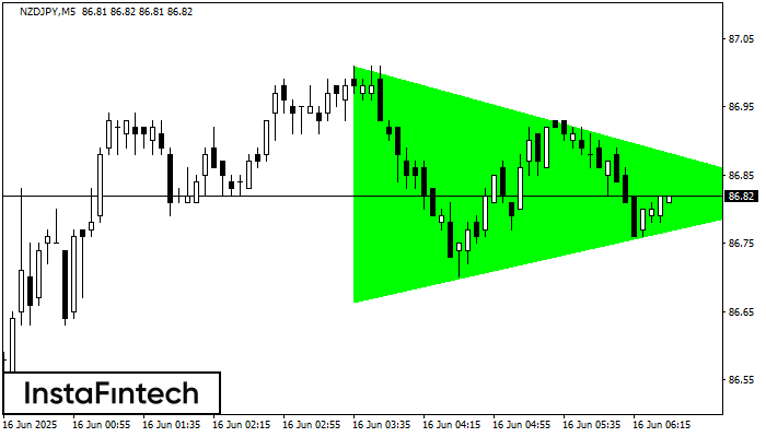 বুলিশ সিমেট্রিকাল ট্রায়াঙ্গেল NZDJPY M5